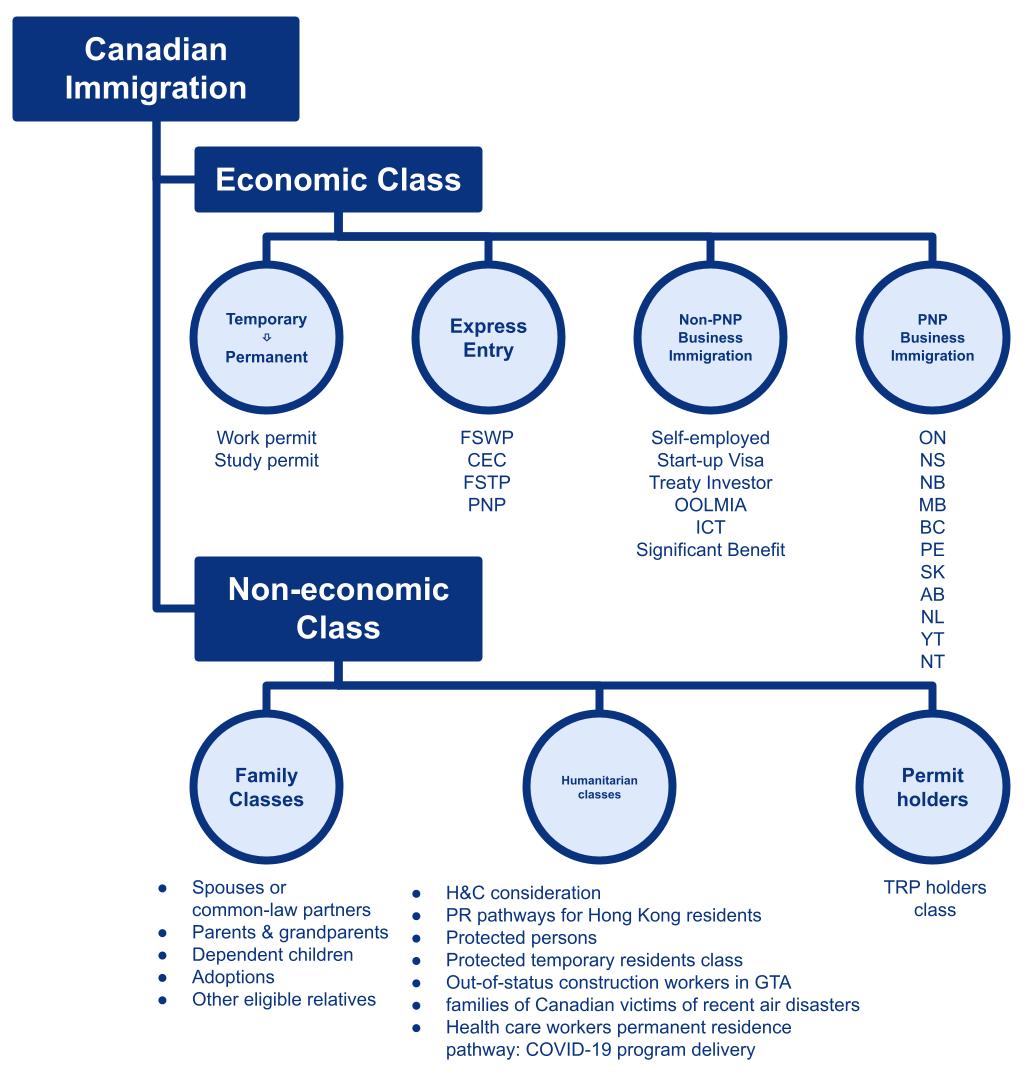 Canadian Immigration Programs